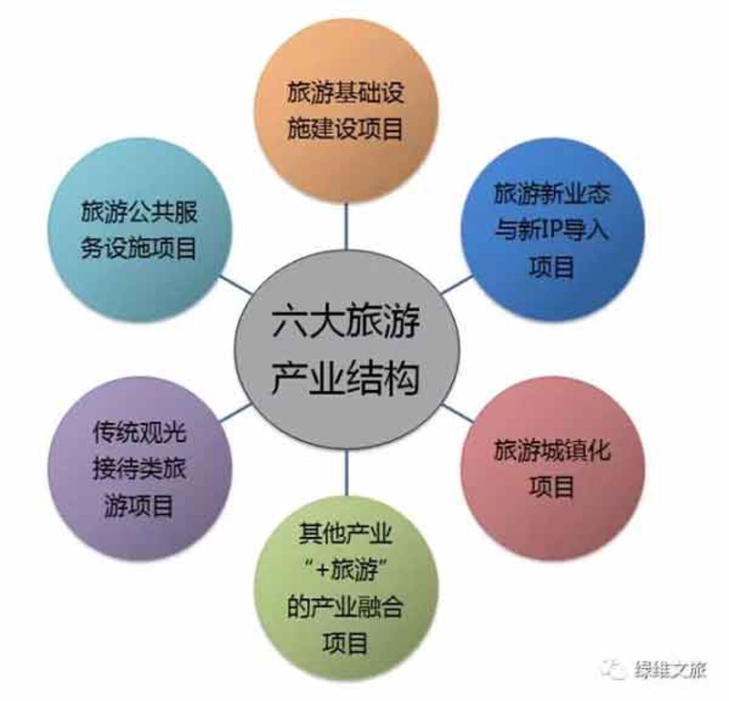 旅游项目开发