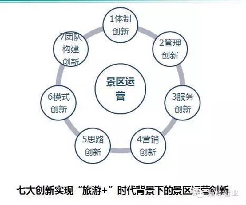 旅游运营管理